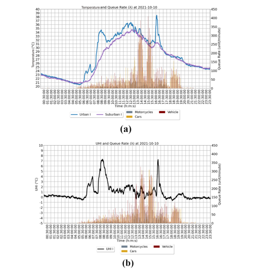 UHI-Data UHI